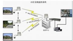 小区无线监控解决方案