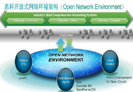 SDN和虚拟化更需要强大的核心网络
