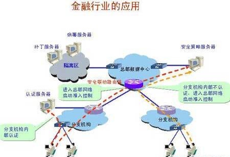 华为3COM金融业端点准入防御(EAD)解决方案