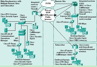 Cisco中型企业规划通信方案蓝图