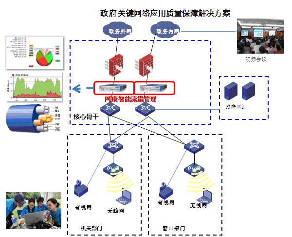 政府关键网络应用质量保障解决方案