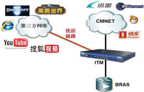 网康智能流量管理系统