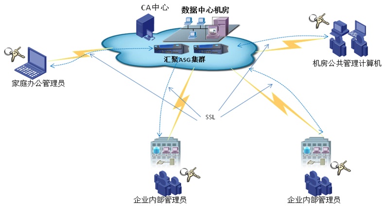 数据中心管理员接入认证解决方案