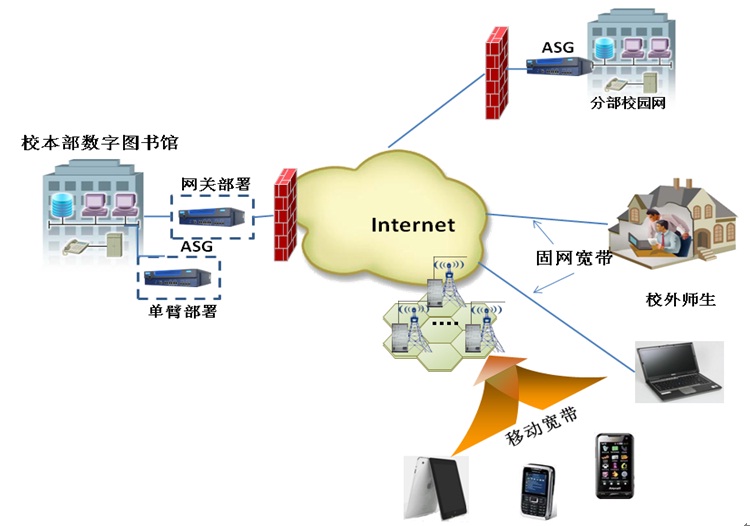 校数字图书馆远程访问解决方案