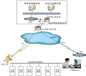 电力营销系统远程组网解决方案