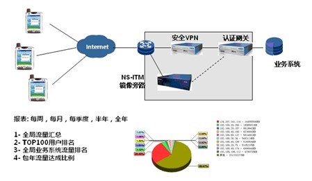 移动警务流量计费核对方案