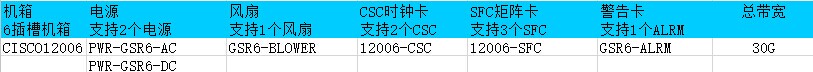 CISCO12006-DC参数