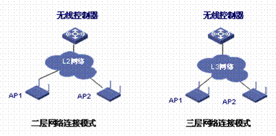 无线控制器