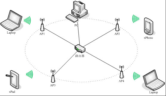 无线ap小知识