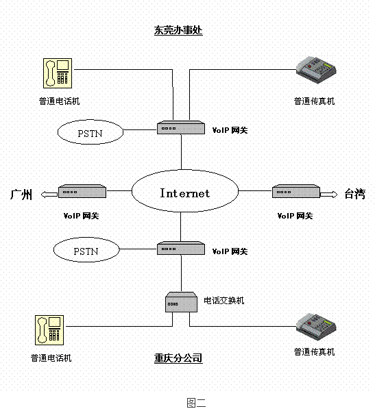 IP电话解决方案