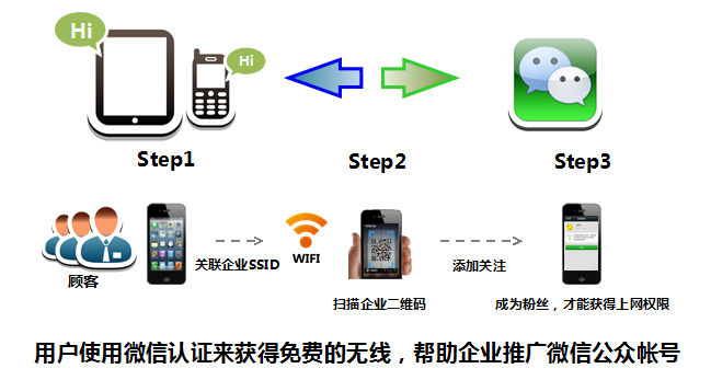 无线微信认证