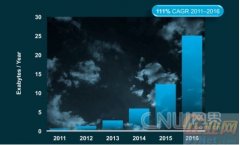 思科调研预测2016年云流量将增长至目前六倍