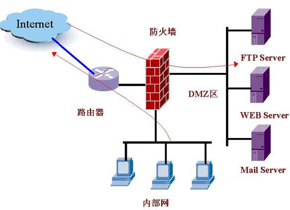 防火墙的类型