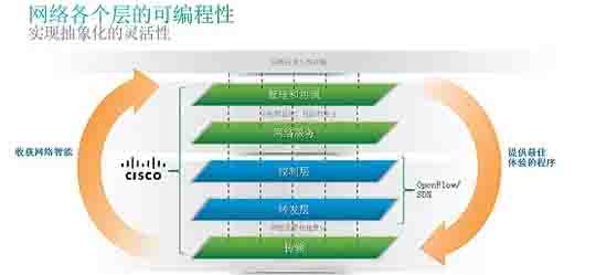 思科SDN开放式网络环境，网络各个层的可编程性，实现抽象化的灵活性。