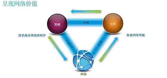 思科SDN开放式网络环境，呈现网络价值