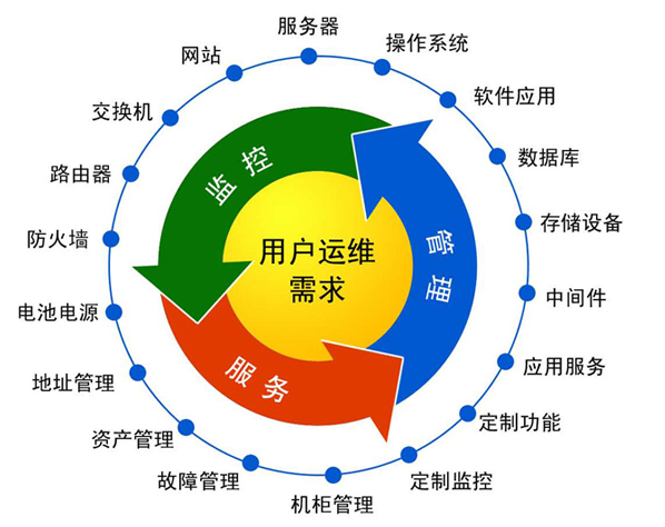 网络运维服务内容