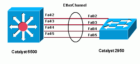 Cisco Catalyst 交换机上的 EtherChannel 负载均衡