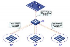 AC+AP无线部署逐渐取代传统无线方案
