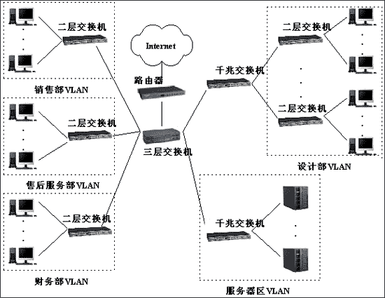 三层交换机的工作原理与分类