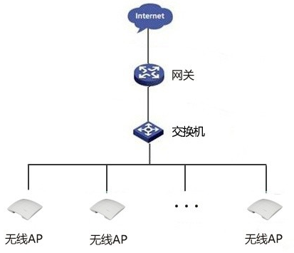 企业基础无线网络组建思路