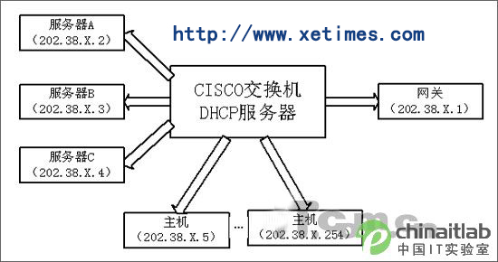 思科3560系列交换机配置成DHCP服务器
