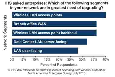 北美企业网络设备市场调查 预计今明两年开支前景强劲