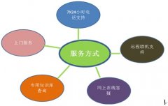 IT第三方维保服务的优势