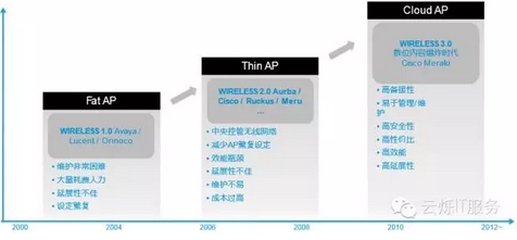 胖AP、瘦AP、云AP的优势对比