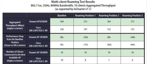 华为AP5030DN与思科AIR-CAP2702I-K9的漫游性能对比测试