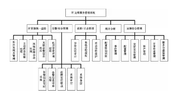 系统的功能结构设计