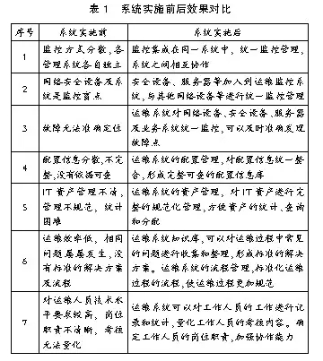 系统实施前后效果对比如表1所示