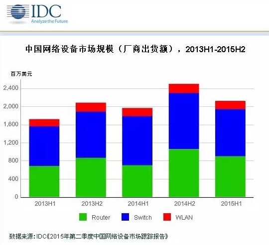 2015年第二季度中国网络设备市场跟踪报告显示交换机和无线市场竞争加剧