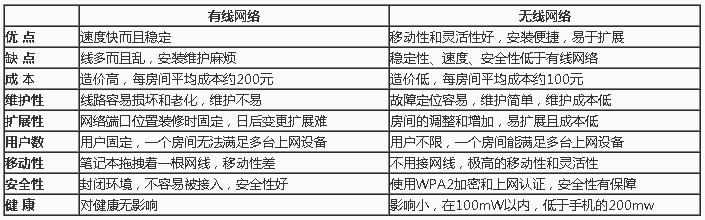 无线网络和有线网络优缺点对比