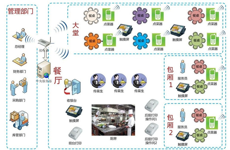 平板无线点餐系统流程