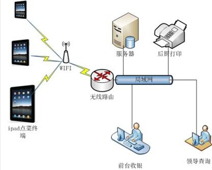 无线点餐系统拓朴图