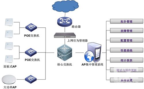 餐饮业WIFI微信认证方案设计,短信验证方案设计