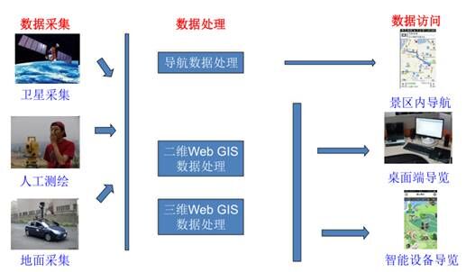 景区无线覆盖数据采集