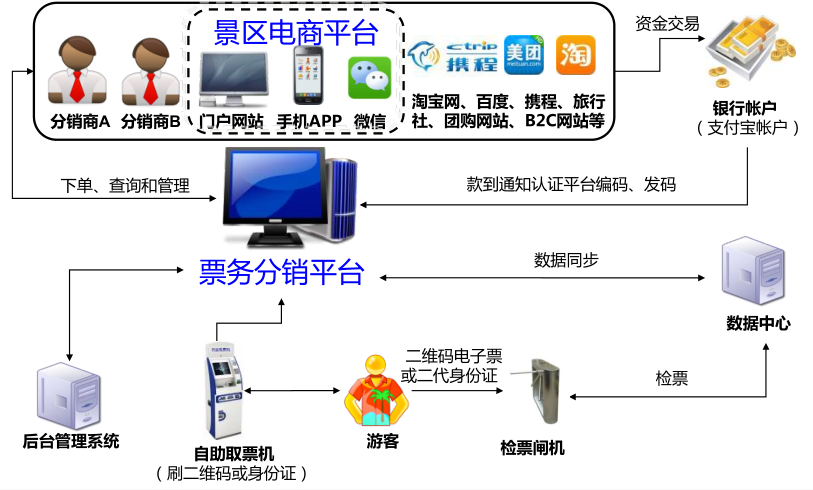 智慧景区门票的电子化管理