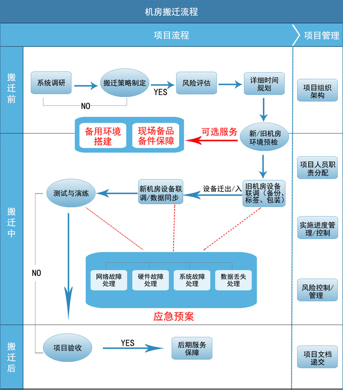 机房搬迁服务流程