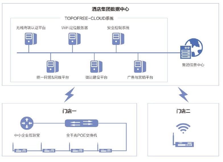 酒店行业无线wifi覆盖解决方案