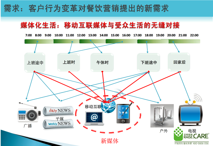 餐饮业商业WIFI无线覆方案项目需求