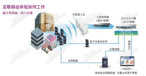 思科零售业解决方案助企业提升服务与客户体验