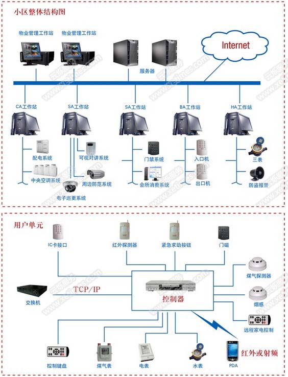 小区安保监控系统架构