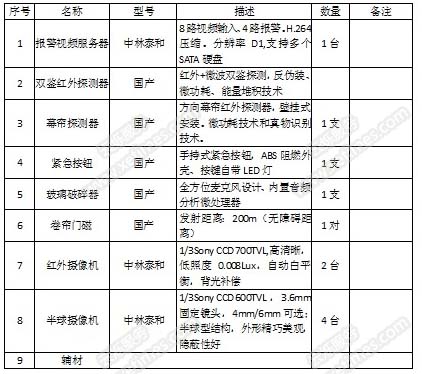 商铺店面安防监控系统设备清单