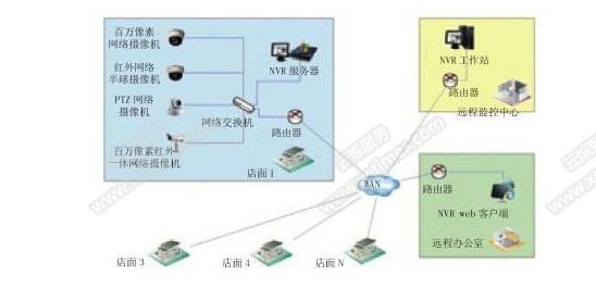 连锁联网集中监控系统解决方案