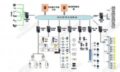 楼宇智能监控系统解决方案