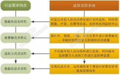 监狱安防监控报警系统解决方案