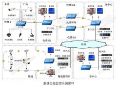 高速公路监控系统解决方案