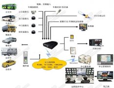 车载视频监控系统解决方案