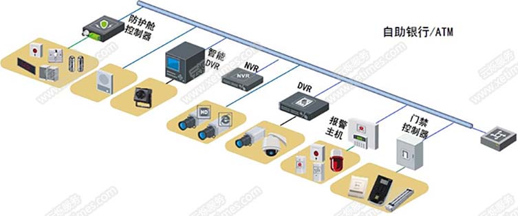 银行网点远程监控系统系统架构自助银行/ATM